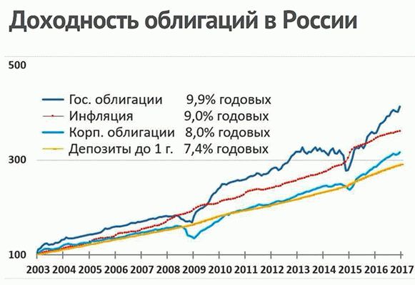 доходность облигаций в России