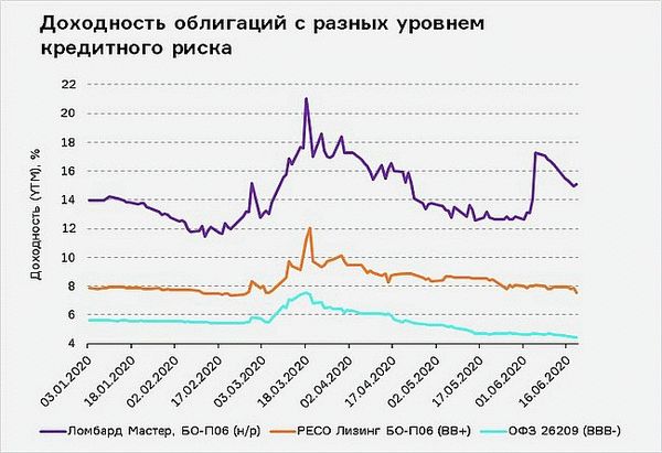 Доходность облигаций с разным уровнем кредитного риска