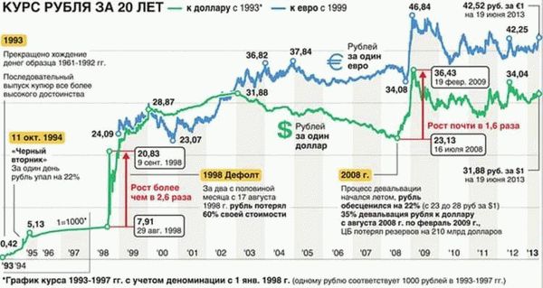 Курс рубля за 20 лет