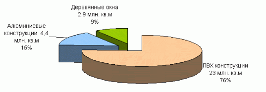 Соотношение типов оконных изделий в России. Производство пластиковых окон